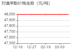 4-溴苯酚 價格行情