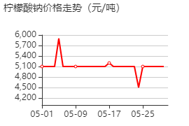 檸檬酸鈉 價格行情