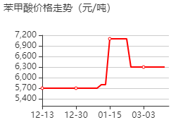 苯甲酸 價格行情