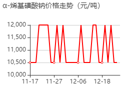 C14-16 烯基磺酸鈉 價(jià)格行情