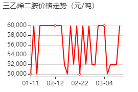 三乙烯二胺 價(jià)格行情