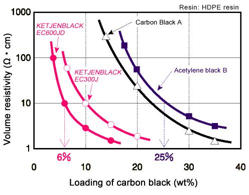 image:Loading of carbon black and the electro-conductivity of the compounds