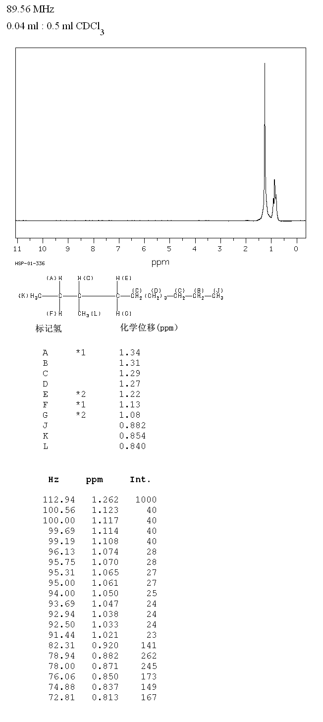 3-METHYLUNDECANE(1002-43-3) <sup>1</sup>H NMR