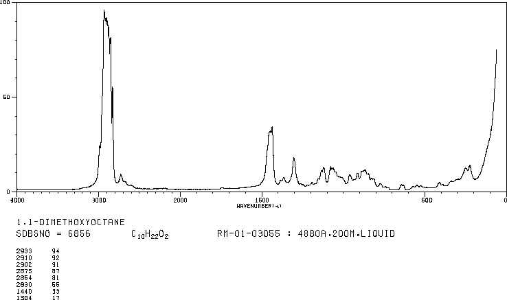 1,1-Dimethoxyoctane(10022-28-3) <sup>1</sup>H NMR