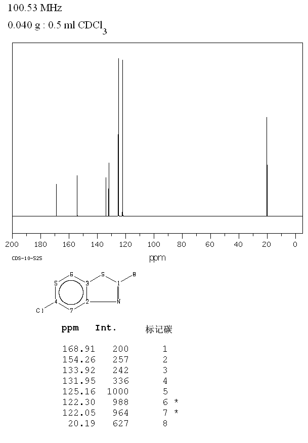 5-Chloro-2-methylbenzothiazole (1006-99-1) MS