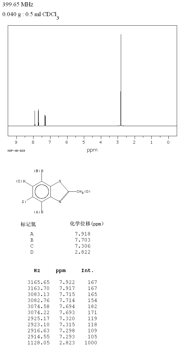 5-Chloro-2-methylbenzothiazole (1006-99-1) MS