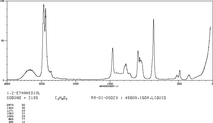 Ethylene glycol(107-21-1) <sup>1</sup>H NMR