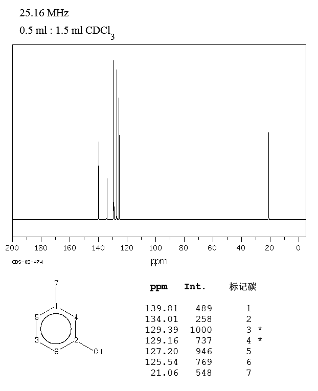 3-Chlorotoluene(108-41-8) IR1