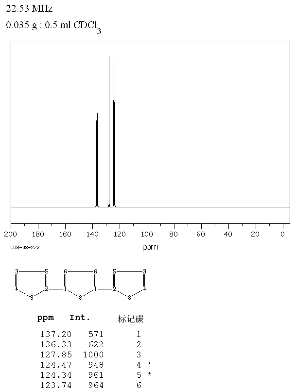 2,2':5',2''-TERTHIOPHENE(1081-34-1) <sup>1</sup>H NMR