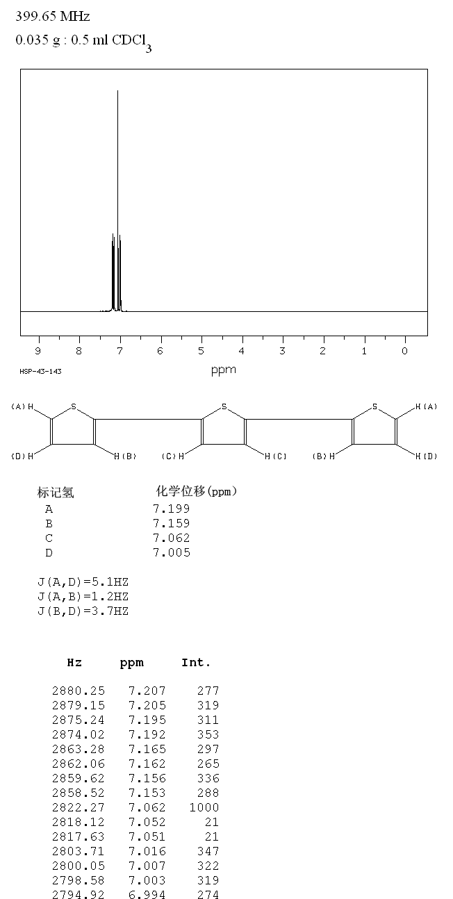 2,2':5',2''-TERTHIOPHENE(1081-34-1) <sup>1</sup>H NMR