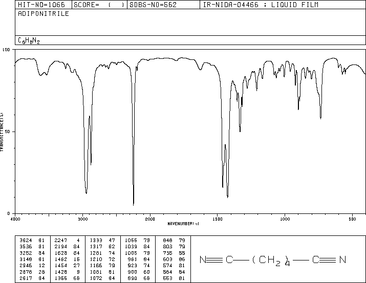 Adiponitrile(111-69-3) MS