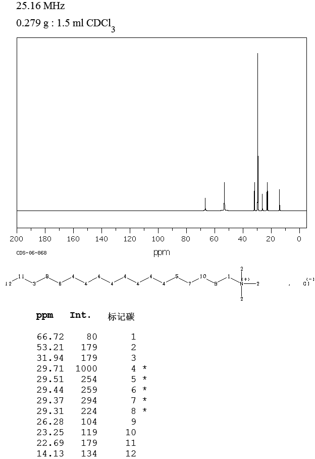 Trimethylstearylammonium Chloride(112-03-8) MS