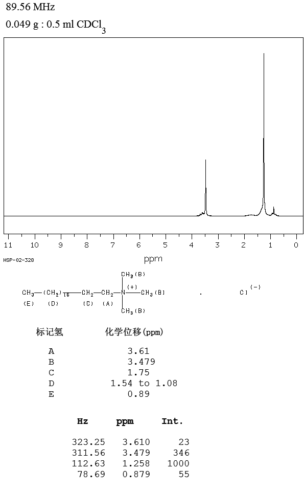 Trimethylstearylammonium Chloride(112-03-8) MS