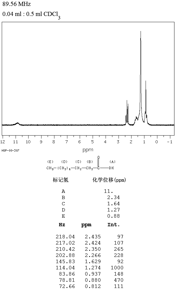 Nonanoic acid(112-05-0) MS