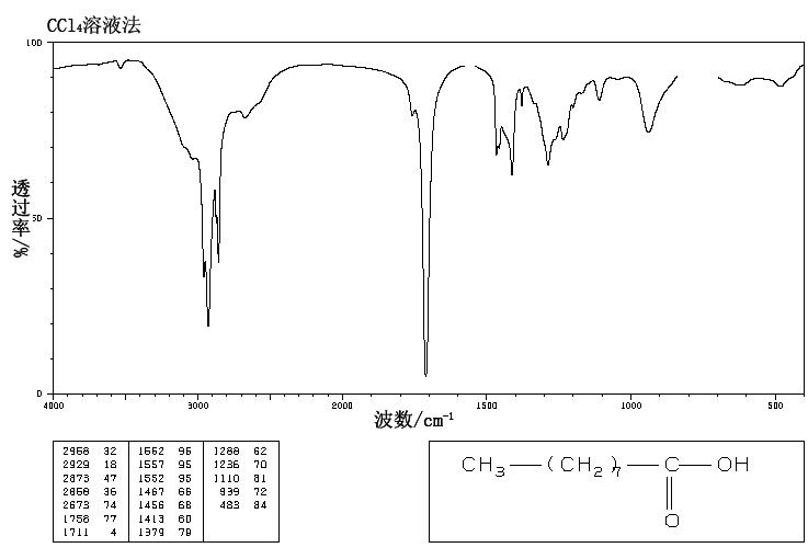 Nonanoic acid(112-05-0) MS