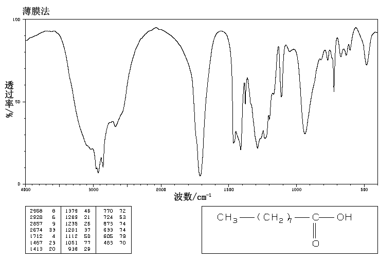 Nonanoic acid(112-05-0) MS