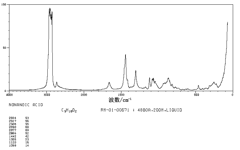 Nonanoic acid(112-05-0) MS