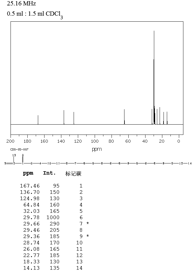 OCTADECYL METHACRYLATE(112-08-3) <sup>1</sup>H NMR