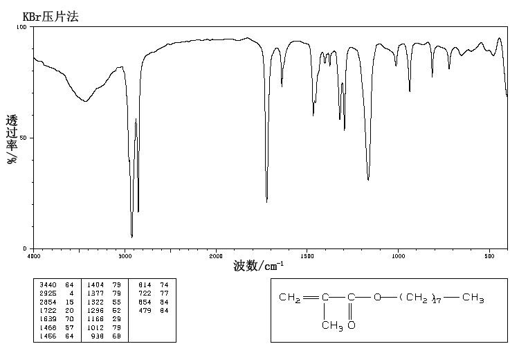 OCTADECYL METHACRYLATE(112-08-3) <sup>1</sup>H NMR