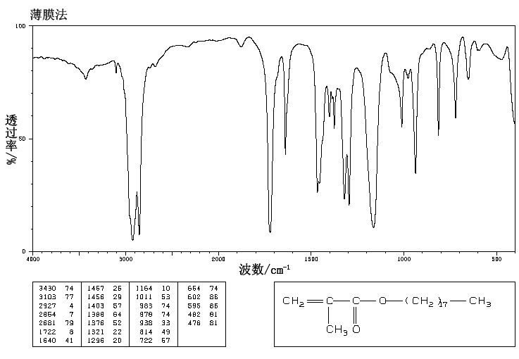 OCTADECYL METHACRYLATE(112-08-3) <sup>1</sup>H NMR