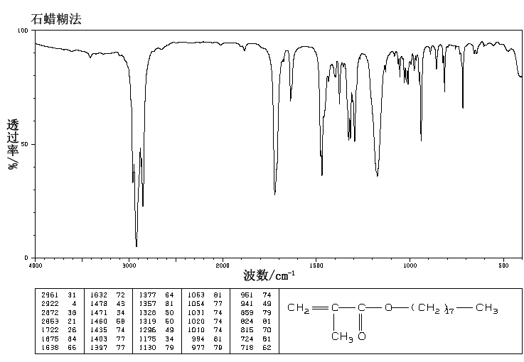 OCTADECYL METHACRYLATE(112-08-3) <sup>1</sup>H NMR