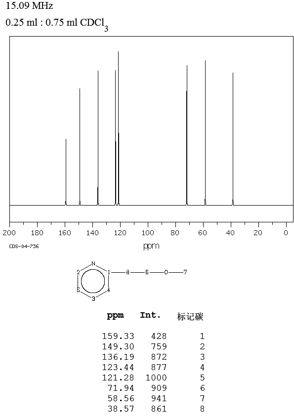 2-(2-METHOXYETHYL)PYRIDINE(114-91-0) <sup>1</sup>H NMR