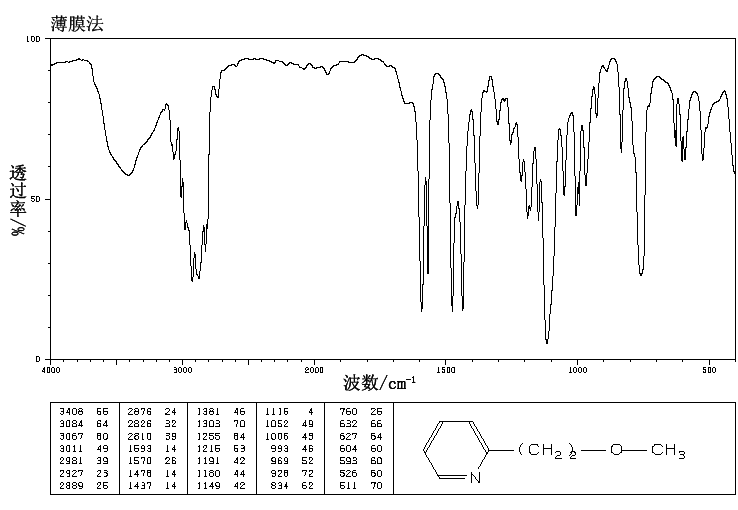 2-(2-METHOXYETHYL)PYRIDINE(114-91-0) <sup>1</sup>H NMR