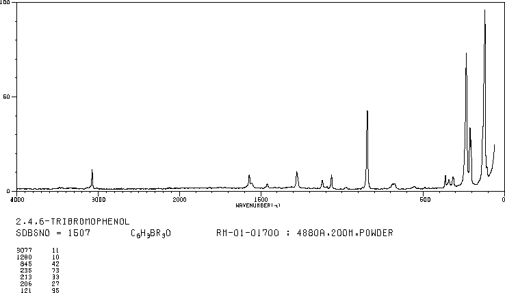 2,4,6-Tribromophenol(118-79-6) <sup>1</sup>H NMR