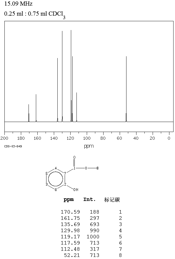 Methyl salicylate(119-36-8) <sup>1</sup>H NMR