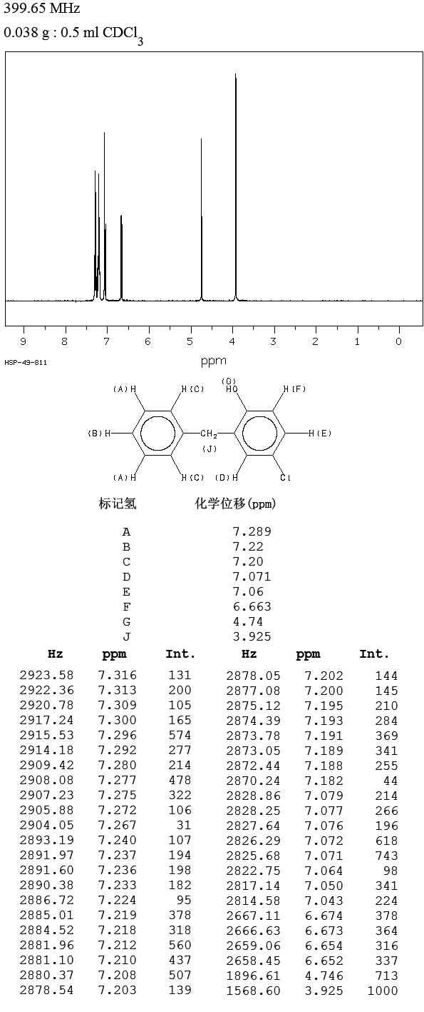 Clorofene(120-32-1) <sup>1</sup>H NMR