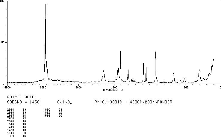 Adipic acid(124-04-9) Raman
