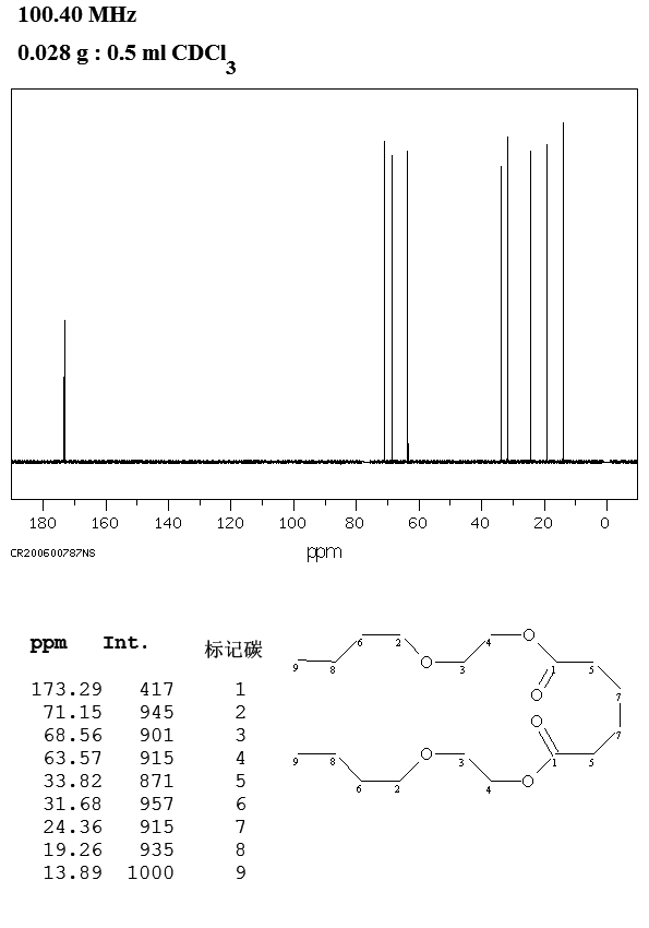 BIS(2-BUTOXYETHYL) ADIPATE(141-18-4) <sup>1</sup>H NMR