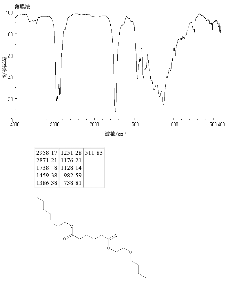 BIS(2-BUTOXYETHYL) ADIPATE(141-18-4) <sup>1</sup>H NMR