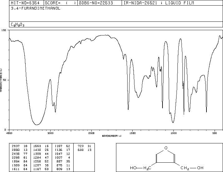 furan-3,4-diyldimethanol(14496-24-3) <sup>1</sup>H NMR