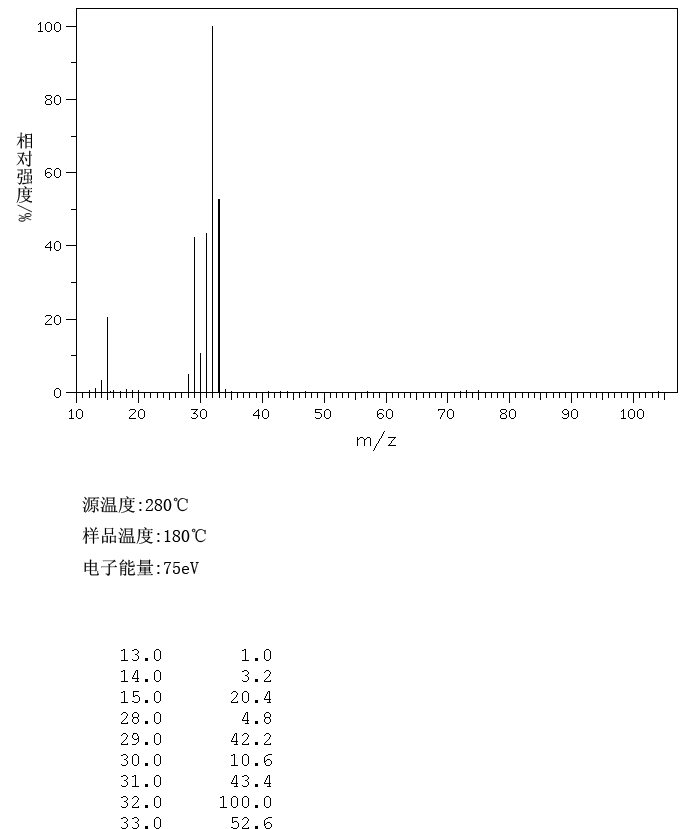 METHANOL-D(1455-13-6) IR1