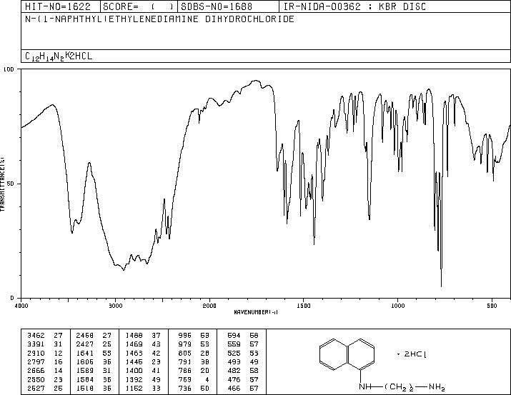 N-(1-Naphthyl)ethylenediamine dihydrochloride(1465-25-4) MS