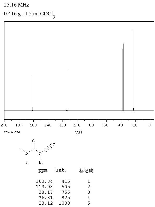 2-BROMO-2-CYANO-N,N-DIMETHYLACETAMIDE(15430-62-3) <sup>1</sup>H NMR