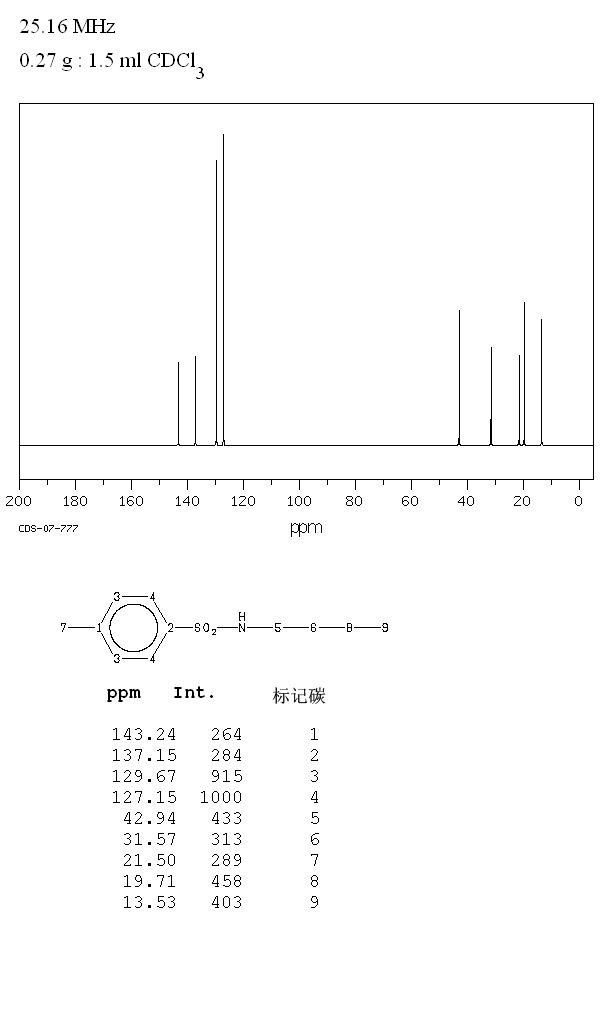 N-Butyltoluene-4-sulfonamide(1907-65-9) <sup>1</sup>H NMR