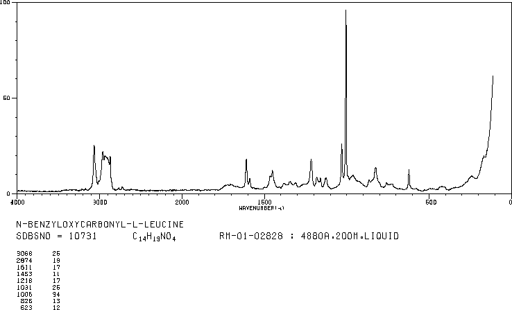 N-Cbz-L-Leucine(2018-66-8) MS