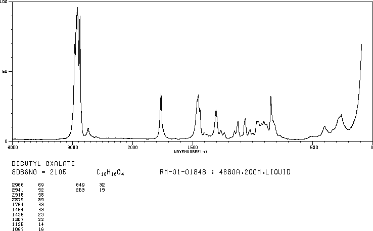 Dibutyl oxalate(2050-60-4) <sup>1</sup>H NMR