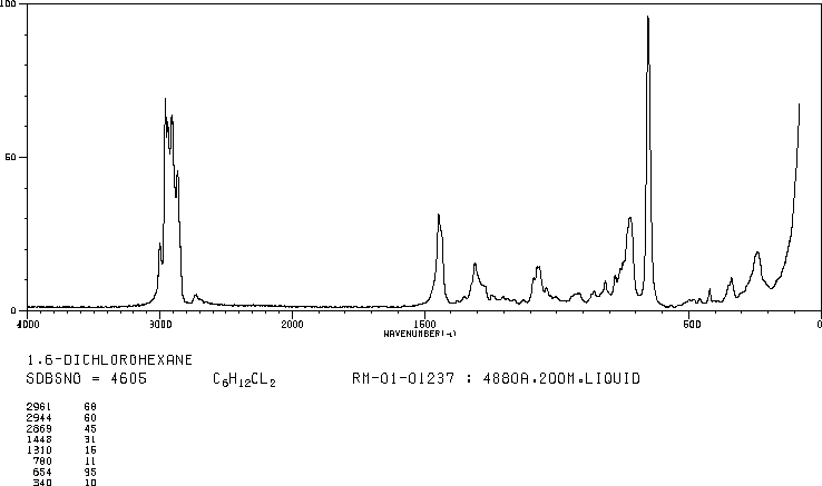 1,6-Dichlorohexane(2163-00-0) IR1