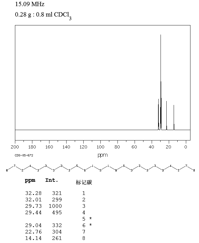 Didodecyl sulfide(2469-45-6) Raman