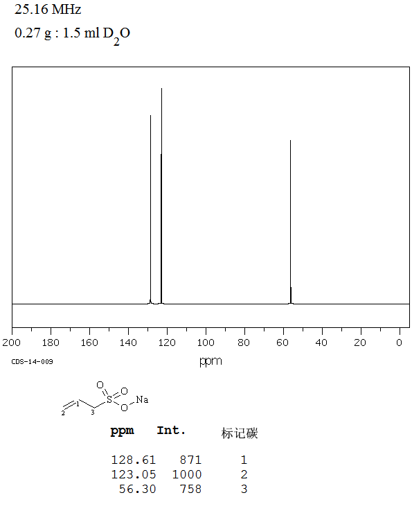 Sodium allylsulfonate(2495-39-8) <sup>13</sup>C NMR