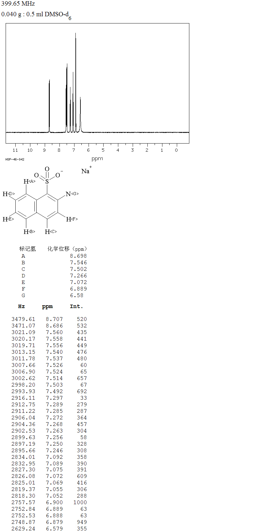 2-AMINO-1-NAPHTHALENESULFONIC ACID SODIUM SALT(25293-52-1) <sup>1</sup>H NMR