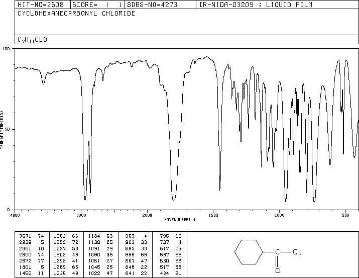 Cyclohexanecarboxylic acid chloride(2719-27-9) MS
