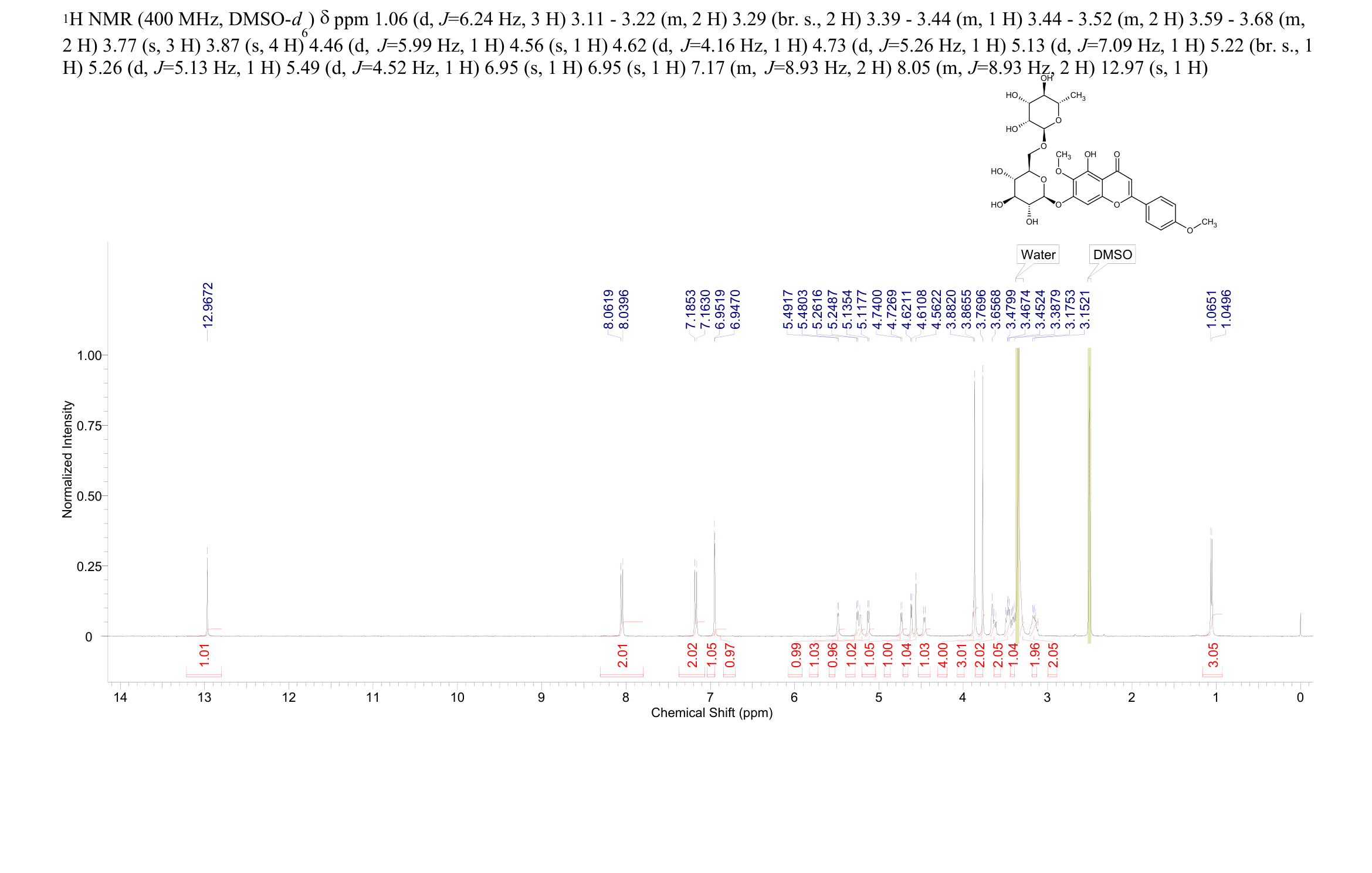 pectolinarin(28978-02-1) <sup>1</sup>H NMR