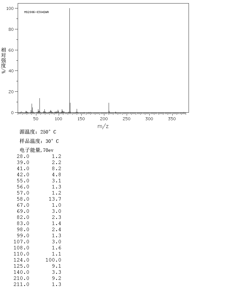 2,2,6,6-TETRAMETHYL-4-PIPERIDYL METHACRYLATE(31582-45-3) <sup>1</sup>H NMR