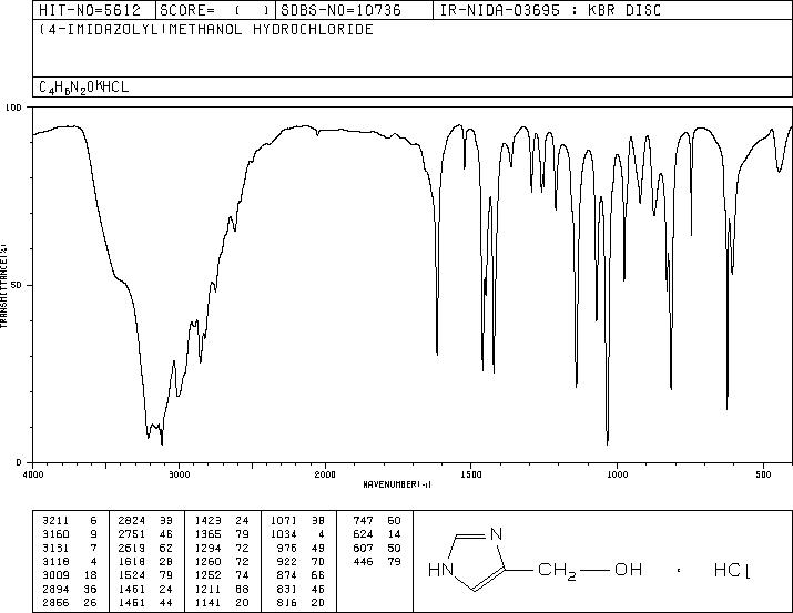 4-Imidazolemethanol hydrochloride(32673-41-9) MS