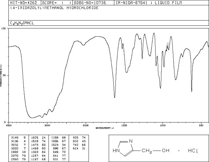 4-Imidazolemethanol hydrochloride(32673-41-9) MS