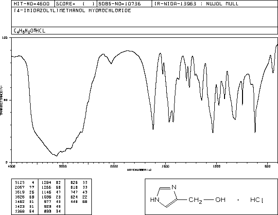 4-Imidazolemethanol hydrochloride(32673-41-9) MS
